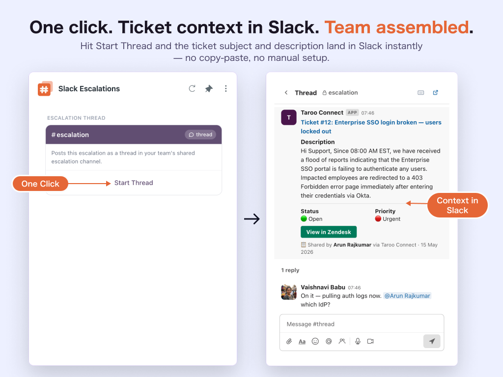 One-click escalation — before and after starting a thread in the shared Slack escalation channel